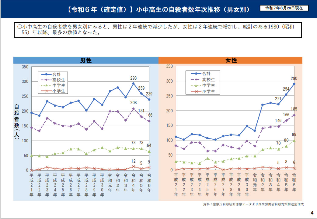 小中高生の自殺者数年次推移（男女別）。